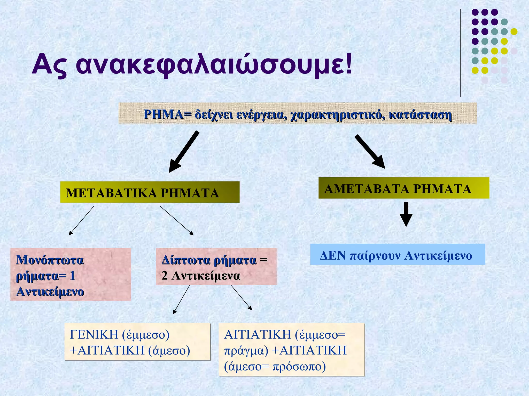 Ας ανακεφαλαιώσουμε!
ΡΗΜΑ= δείχνει ενέργεια, χαρακτηριστικό, κατάστασηΡΗΜΑ= δείχνει ενέργεια, χαρακτηριστικό, κατάσταση
ΜΕΤΑΒΑΤΙΚΑ ΡΗΜΑΤΑ ΑΜΕΤΑΒΑΤΑ ΡΗΜΑΤΑ
ΔΕΝ παίρνουν ΑντικείμενοΜονόπτωταΜονόπτωτα
ρήματα= 1ρήματα= 1
ΑντικείμενοΑντικείμενο
Δίπτωτα ρήματαΔίπτωτα ρήματα ==
2 Αντικείμενα2 Αντικείμενα
ΓΕΝΙΚΗ (έμμεσο)
+ΑΙΤΙΑΤΙΚΗ (άμεσο)
ΓΕΝΙΚΗ (έμμεσο)
+ΑΙΤΙΑΤΙΚΗ (άμεσο)
ΑΙΤΙΑΤΙΚΗ (έμμεσο=
πράγμα) +ΑΙΤΙΑΤΙΚΗ
(άμεσο= πρόσωπο)
ΑΙΤΙΑΤΙΚΗ (έμμεσο=
πράγμα) +ΑΙΤΙΑΤΙΚΗ
(άμεσο= πρόσωπο)
 