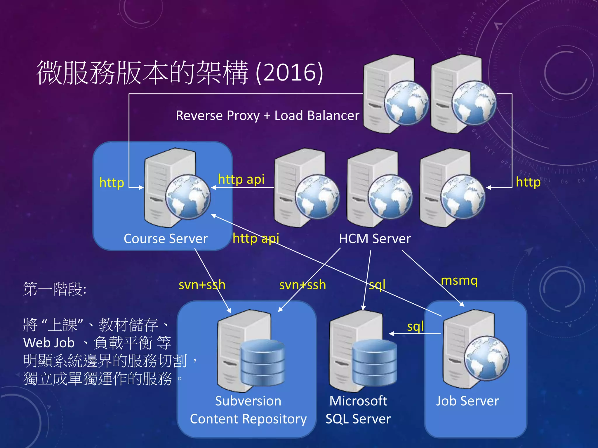 微服務版本的架構 (2016)
Subversion
Content Repository
Microsoft
SQL Server
Job Server
HCM ServerCourse Server
Reverse Proxy + Load Balancer
第一階段:
將 “上課”、教材儲存、
Web Job 、負載平衡 等
明顯系統邊界的服務切割，
獨立成單獨運作的服務。
http
msmqsqlsvn+sshsvn+ssh
http
sql
http api
http api
 