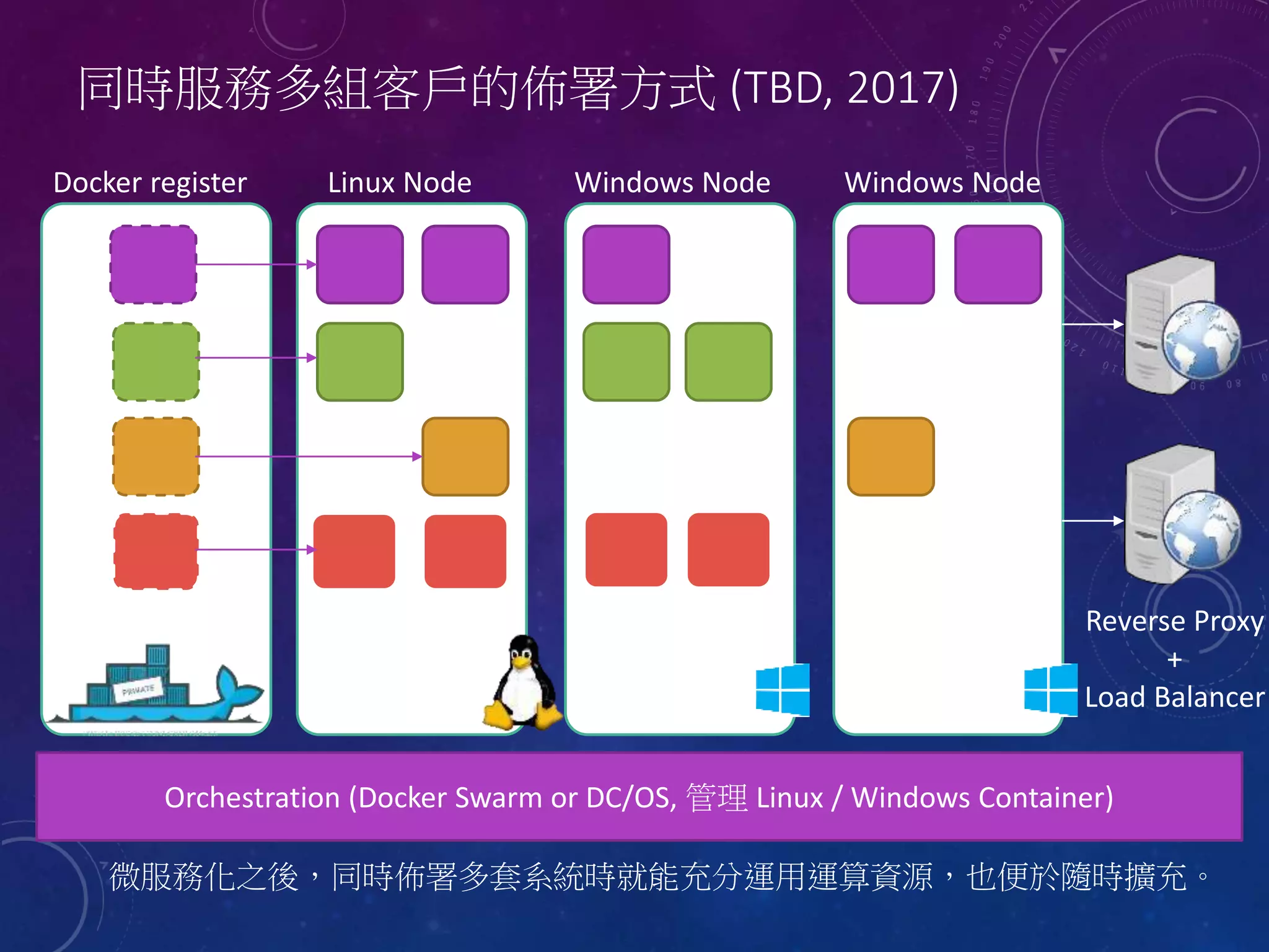 Orchestration (Docker Swarm or DC/OS, 管理 Linux / Windows Container)
同時服務多組客戶的佈署方式 (TBD, 2017)
Reverse Proxy
+
Load Balancer
微服務化之後，同時佈署多套系統時就能充分運用運算資源，也便於隨時擴充。
Docker register Linux Node Windows Node Windows Node
 