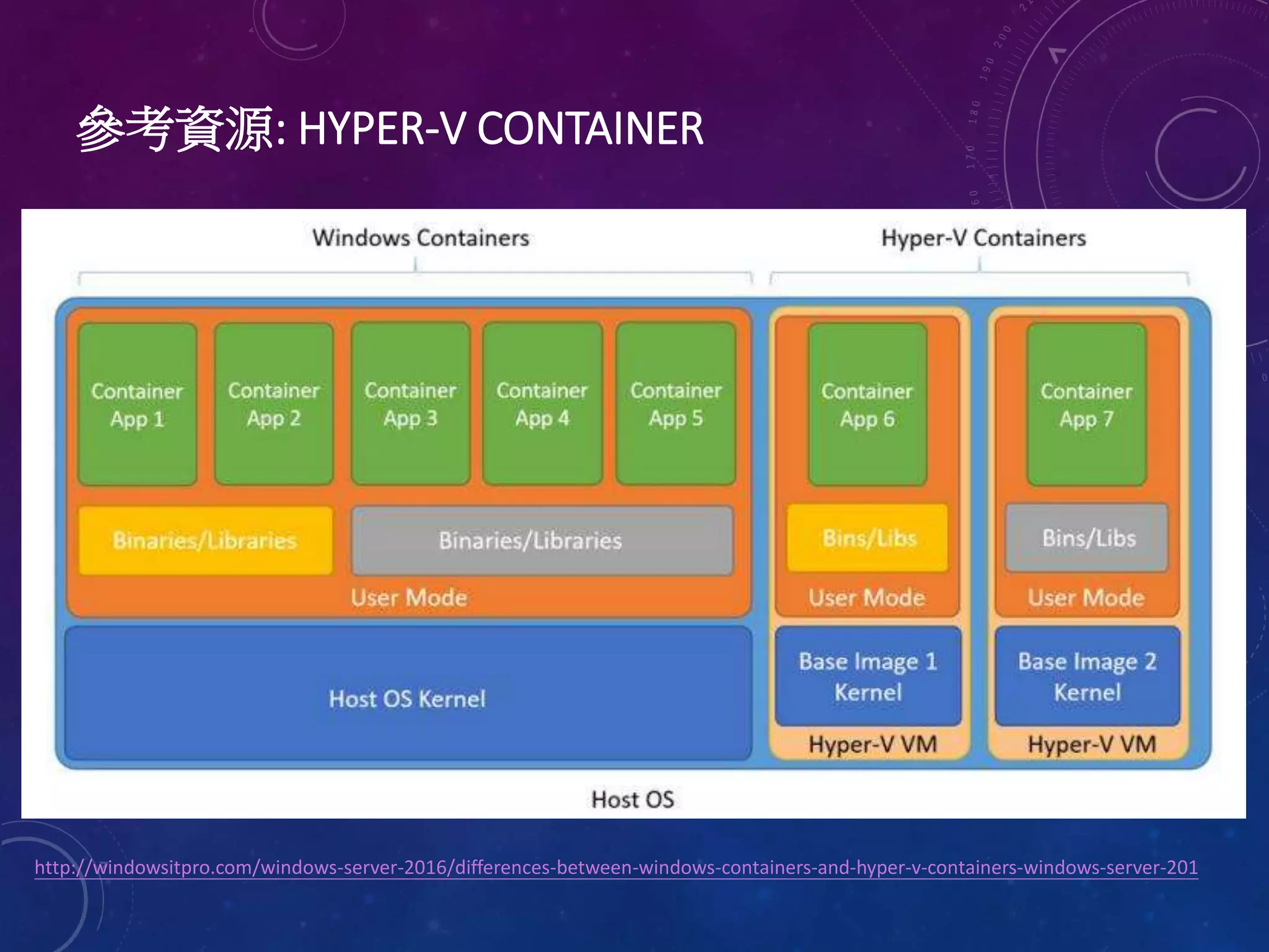 參考資源: HYPER-V CONTAINER
http://windowsitpro.com/windows-server-2016/differences-between-windows-containers-and-hyper-v-containers-windows-server-201
 