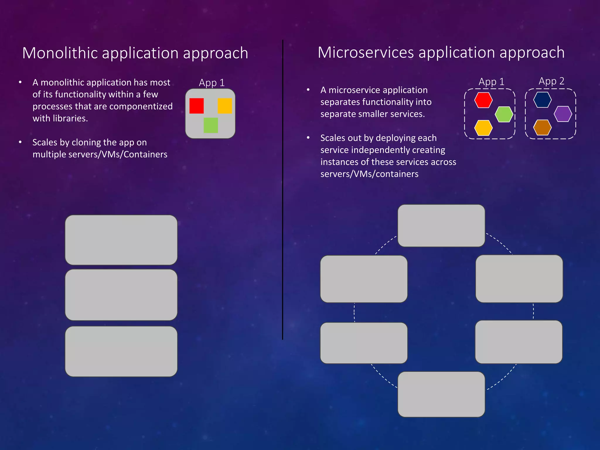 Monolithic application approach Microservices application approach
• A microservice application
separates functionality into
separate smaller services.
• Scales out by deploying each
service independently creating
instances of these services across
servers/VMs/containers
• A monolithic application has most
of its functionality within a few
processes that are componentized
with libraries.
• Scales by cloning the app on
multiple servers/VMs/Containers
App 1 App 2App 1
 