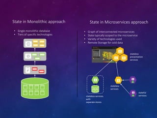 • Single monolithic database
• Tiers of specific technologies
State in Monolithic approach State in Microservices approach
• Graph of interconnected microservices
• State typically scoped to the microservice
• Variety of technologies used
• Remote Storage for cold data
stateless services
with
separate stores
stateful
services
stateless
presentation
services
stateless
services
 