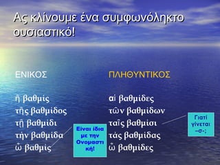 Ας κλίνουμε ένα συμφωνόληκτοΑς κλίνουμε ένα συμφωνόληκτο
ουσιαστικό!ουσιαστικό!
ΕΝΙΚΟΣ
βαθμίςῆ
τ ς βαθμίδοςῆ
τ βαθμίδιῇ
τήν βαθμίδα
βαθμίςὦ
ΠΛΗΘΥΝΤΙΚΟΣ
α βαθμίδεςἱ
τ ν βαθμίδωνῶ
τα ς βαθμίσιῖ
τάς βαθμίδας
βαθμίδεςὦ
Είναι ίδια
με την
Ονομαστι
κή!
Γιατί
γίνεται
–σ-;
 
