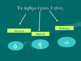 Τα άρθρα έχουν 3 γένη.Τα άρθρα έχουν 3 γένη.
Αρσενικό
Θηλυκό
Ουδέτερο
ὁ ἡ τό
 