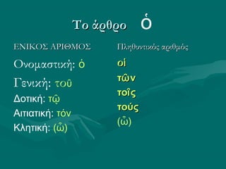 Το άρθροΤο άρθρο ὁ
ΕΝΙΚΟΣ ΑΡΙΘΜΟΣΕΝΙΚΟΣ ΑΡΙΘΜΟΣ
Ονομαστική: ὁ
Γενική: τοῦ
Δοτική: τῷ
Αιτιατική: τόν
Κλητική: (ὦ)
Πληθυντικός αριθμόςΠληθυντικός αριθμός
οοἱἱ
ττῶῶνν
τοτοῖῖςς
τούςτούς
(ὦ)
 