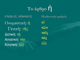 Το άρθροΤο άρθρο ἡ
ΕΝΙΚΟΣ ΑΡΙΘΜΟΣΕΝΙΚΟΣ ΑΡΙΘΜΟΣ
Ονομαστική: ἡ
Γενική: τῆς
Δοτική: τῇ
Αιτιατική: τήν
Κλητική: (ὦ)
Πληθυντικός αριθμόςΠληθυντικός αριθμός
ααἱἱ
ττῶῶνν
ταταῖῖςς
τάςτάς
(ὦ)
 