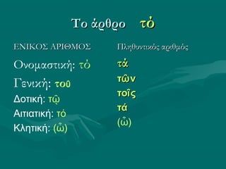 Το άρθροΤο άρθρο τότό
ΕΝΙΚΟΣ ΑΡΙΘΜΟΣΕΝΙΚΟΣ ΑΡΙΘΜΟΣ
Ονομαστική: τό
Γενική: τοῦ
Δοτική: τῷ
Αιτιατική: τό
Κλητική: (ὦ)
Πληθυντικός αριθμόςΠληθυντικός αριθμός
τάτά
ττῶῶνν
τοτοῖῖςς
τάτά
(ὦ)
 