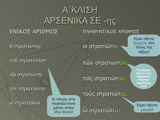 Α΄ΚΛΙΣΗΑ΄ΚΛΙΣΗ
ΑΡΣΕΝΙΚΑ ΣΕ -ηςΑΡΣΕΝΙΚΑ ΣΕ -ης
ΕΝΙΚΟΣ ΑΡΙΘΜΟΣΕΝΙΚΟΣ ΑΡΙΘΜΟΣ
στρατιώτηςὁ στρατιώτηςὁ
το στρατιώτουῡτο στρατιώτουῡ
τ στρατιώτῷ ῃτ στρατιώτῷ ῃ
τόν στρατιώτηντόν στρατιώτην
στρατι ταὦ ῶστρατι ταὦ ῶ
ΠΛΗΘΥΝΤΙΚΟΣ ΑΡΙΘΜΟΣΠΛΗΘΥΝΤΙΚΟΣ ΑΡΙΘΜΟΣ
οοἱἱ στρατιστρατιῶῶτταιαι
ττῶῶν στρατιωτν στρατιωτῶῶνν
τοτοῖῖς στρατιώτς στρατιώταιςαις
τούς στρατιώττούς στρατιώταςας
στρατι τὦ ῶστρατι τὦ ῶ αιαι
Είμαι πάντα
μακρά!
Είμαι πάντα
βραχεία στο
τέλος της
λέξης!
Τονίζομαι
πάντα στη
λήγουσα.
Παίρνω
περισπωμ
ένη!
Ο τόνος στα
παροξύτονα
μένει στην
ίδια θέση!
 