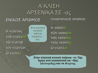 Α΄ΚΛΙΣΗΑ΄ΚΛΙΣΗ
ΑΡΣΕΝΙΚΑ ΣΕ -αςΑΡΣΕΝΙΚΑ ΣΕ -ας
ΕΝΙΚΟΣ ΑΡΙΘΜΟΣΕΝΙΚΟΣ ΑΡΙΘΜΟΣ
νεανίαςὁ νεανίαςὁ
το νεανίῡτο νεανίῡ ουου
τ νεανίῷ ᾳτ νεανίῷ ᾳ
τόν νεανίαντόν νεανίαν
νεανίὦ νεανίὦ αα
ΠΛΗΘΥΝΤΙΚΟΣ ΑΡΙΘΜΟΣΠΛΗΘΥΝΤΙΚΟΣ ΑΡΙΘΜΟΣ
οοἱἱ νεανίνεανίαιαι
ττῶῶν νεανιν νεανιῶῶνν
τοτοῖῖς νεανίς νεανίαιςαις
τούς νεανίτούς νεανίαςας
νεανίὦ νεανίὦ αιαι
Στη γενική
ενικού
πάντα
παίρνω –
ου.
Στην κλητική ενικού παίρνω –α. ΌχιΣτην κλητική ενικού παίρνω –α. Όχι
όμως στα ουσιαστικά σε –δηςόμως στα ουσιαστικά σε –δης
(ε(ε πατρίδης)ὐπατρίδης)ὐ και το Ακαι το Α σχίνης.ἰσχίνης.ἰ
 