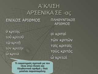 Α΄ΚΛΙΣΗΑ΄ΚΛΙΣΗ
ΑΡΣΕΝΙΚΑ ΣΕ -αςΑΡΣΕΝΙΚΑ ΣΕ -ας
ΕΝΙΚΟΣ ΑΡΙΘΜΟΣΕΝΙΚΟΣ ΑΡΙΘΜΟΣ
κριτήςὁ κριτήςὁ
το κριτοῡ ῦτο κριτοῡ ῦ
τ κριτῷ ῇτ κριτῷ ῇ
τόν κριτήντόν κριτήν
κριτάὦ κριτάὦ
ΠΛΗΘΥΝΤΙΚΟΣΠΛΗΘΥΝΤΙΚΟΣ
ΑΡΙΘΜΟΣΑΡΙΘΜΟΣ
οοἱἱ κριταίκριταί
ττῶῶν κριτν κριτῶῶνν
τοτοῖῖς κριτας κριταῖῖςς
τούς κριτάςτούς κριτάς
κριταίὦ κριταίὦ
Τι παρατηρείς σχετικά με τονΤι παρατηρείς σχετικά με τον
τόνο στον Ενικό καιτόνο στον Ενικό και
Πληθυντικό αριθμό ; ΠούΠληθυντικό αριθμό ; Πού
μπαίνει περισπωμένη;μπαίνει περισπωμένη;
 