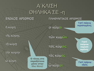 Α΄ΚΛΙΣΗΑ΄ΚΛΙΣΗ
ΘΗΛΗΚΑ ΣΕ -ηΘΗΛΗΚΑ ΣΕ -η
ΕΝΙΚΟΣ ΑΡΙΘΜΟΣΕΝΙΚΟΣ ΑΡΙΘΜΟΣ
κώμηἡ κώμηἡ
τ ς κώμηςῆτ ς κώμηςῆ
τ κώμῇ ῃτ κώμῇ ῃ
τήν κώμηντήν κώμην
κώμηὦ κώμηὦ
ΠΛΗΘΥΝΤΙΚΟΣ ΑΡΙΘΜΟΣΠΛΗΘΥΝΤΙΚΟΣ ΑΡΙΘΜΟΣ
ααἱἱ κκῶῶμμαιαι
ττῶῶν κωμν κωμῶῶνν
ταταῖῖς κώμς κώμαιςαις
τάς κώμτάς κώμαςας
κ μὦ ῶκ μὦ ῶ αιαι
Γιατί παίρνω
οξεία;
Γιατί παίρνω
περισπωμένη;
Γιατί
παίρνω
περισπ
ωμένη;
Ο τόνος στα
παροξύτονα
μένει στην
ίδια θέση!
 