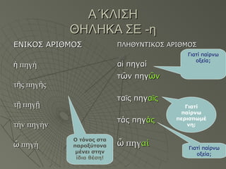 Α΄ΚΛΙΣΗΑ΄ΚΛΙΣΗ
ΘΗΛΗΚΑ ΣΕ -ηΘΗΛΗΚΑ ΣΕ -η
ΕΝΙΚΟΣ ΑΡΙΘΜΟΣΕΝΙΚΟΣ ΑΡΙΘΜΟΣ
πηγήἡ πηγήἡ
τ ς πηγ ςῆ ῆτ ς πηγ ςῆ ῆ
τ πηγῇ ῇτ πηγῇ ῇ
τήν πηγήντήν πηγήν
πηγήὦ πηγήὦ
ΠΛΗΘΥΝΤΙΚΟΣ ΑΡΙΘΜΟΣΠΛΗΘΥΝΤΙΚΟΣ ΑΡΙΘΜΟΣ
ααἱἱ πηγαίπηγαί
ττῶῶν πηγν πηγῶῶνν
ταταῖῖς πηγς πηγααῖῖςς
τάς πηγτάς πηγάςάς
πηγὦ πηγὦ αίαί Γιατί παίρνω
οξεία;
Γιατί παίρνω
οξεία;
Γιατί
παίρνω
περισπωμέ
νη;
Ο τόνος στα
παροξύτονα
μένει στην
ίδια θέση!
 