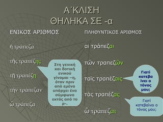 Α΄ΚΛΙΣΗΑ΄ΚΛΙΣΗ
ΘΗΛΗΚΑ ΣΕ -αΘΗΛΗΚΑ ΣΕ -α
ΕΝΙΚΟΣ ΑΡΙΘΜΟΣΕΝΙΚΟΣ ΑΡΙΘΜΟΣ
τράπεζαἡ τράπεζαἡ
τ ς τραπέζῆτ ς τραπέζῆ ηςης
τ τραπέζῇτ τραπέζῇ ῃῃ
τήν τράπεζαντήν τράπεζαν
τράπεζαὦ τράπεζαὦ
ΠΛΗΘΥΝΤΙΚΟΣ ΑΡΙΘΜΟΣΠΛΗΘΥΝΤΙΚΟΣ ΑΡΙΘΜΟΣ
ααἱἱ τράπεζτράπεζαιαι
ττῶῶν τραπεζν τραπεζῶῶνν
ταταῖῖς τραπέζς τραπέζαιςαις
τάς τραπέζτάς τραπέζαςας
τράπεζὦ τράπεζὦ αιαι
Γιατί
κατεβαίνει ο
τόνος μου;
Γιατί
κατεβα
ίνει ο
τόνος
μου;
Στη γενική
και δοτική
ενικού
γίνομαι –η,
όταν πριν
από εμένα
υπάρχει ένα
σύμφωνο
εκτός από το
ρ-.
 