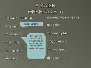 Α΄ΚΛΙΣΗΑ΄ΚΛΙΣΗ
ΘΗΛΗΚΑ ΣΕ -αΘΗΛΗΚΑ ΣΕ -α
ΕΝΙΚΟΣ ΑΡΙΘΜΟΣΕΝΙΚΟΣ ΑΡΙΘΜΟΣ
σφα ρἡ ῖσφα ρἡ ῖ αα
τ ς σφαίραςῆτ ς σφαίραςῆ
τ σφαίρῇ ᾳτ σφαίρῇ ᾳ
τήν σφα ρανῖτήν σφα ρανῖ
σφα ραὦ ῖσφα ραὦ ῖ
ΠΛΗΘΥΝΤΙΚΟΣ ΑΡΙΘΜΟΣΠΛΗΘΥΝΤΙΚΟΣ ΑΡΙΘΜΟΣ
ααἱἱ σφα ραιῖσφα ραιῖ
ττῶῶν σφαιρν σφαιρῶῶνν
ταταῖῖς σφαίραιςς σφαίραις
τάς σφαίραςτάς σφαίρας
ὦὦ σφα ραιῖσφα ραιῖ
Στη γενική
και δοτική
ενικού μένω
–α, όταν πριν
από εμένα
υπάρχει το ρ.
Είμαι βραχύ.
 