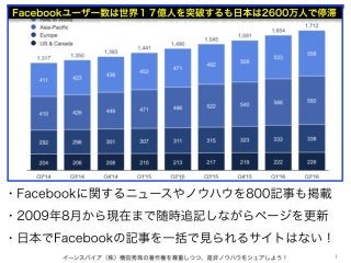 １０
・
・
・
・
・
・
・
・Facebookに関するニュースやノウハウを800記事も掲載
・2009年8月から現在まで随時追記しながらページを更新
・日本でFacebookの記事を一括で見られるサイトはない！
イーンスパイア（株）横田秀珠の著作権を尊重しつつ、是非ノウハウをシェアしよう！ 1
 