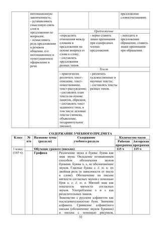 интонационную
законченность;
- устанавливать
смысловую связь
слов в
предложении по
вопросам;
- осмысливать
роль предложения
в речевом
общении, его
интонационное и
пунктуационное
оформление в
речи.
предложение
словосочетаниями.
Предложение
-определять
отношения между
словами в
предложении на
основе вопроса от
слова к слову;
- составлять
предложения
разных типов.
- верно ставить
знаки препинания
при однородных
членах
предложения.
- находить в
предложении
обращение, ставить
знаки препинания
при обращении.
Текст
- практически
различать текст-
описание, текст-
повествование,
текст-рассуждение;
- составлять план
текста на основе
памяток, образцов;
- составлять текст
заданного типа, в
том числе деловые
тексты (записка,
объявление,
поздравительное
письмо).
- различать
художественные и
научные тексты;
- составлять тексты
разных типов.
СОДЕРЖАНИЕ УЧЕБНОГО ПРЕДМЕТА
Класс №
п/п
Название темы
(раздела)
Содержание
учебного раздела
Количество часов
Рабочая
программа
Авторская
программа
1 класс
(165 ч)
Обучение грамоте (письмо) 115 ч 115 ч
Графика Различение звука и буквы: буква как
знак звука. Овладение позиционным
способом обозначения звуков
буквами. Буквы ъ, ь, не обозначающие
звуков. Гласные буквы е, ё, ю, я; их
двойная роль (в зависимости от места
в слове). Обозначение на письме
мягкости согласных звуков с помощью
букв и, е, ё, ю, я. Мягкий знак как
показатель мягкости согласных
звуков. Употребление ъ и ь как
разделительных знаков.
Знакомство с русским алфавитом как
последовательностью букв. Значение
алфавита. Сравнение алфавитного
письма (обозначение звуков буквами)
и письма с помощью рисунков,
32
 