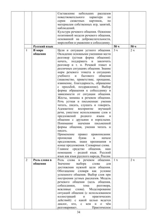 Составление небольших рассказов
повествовательного характера по
серии сюжетных картинок, по
материалам собственных игр, занятий,
наблюдений.
Культура речевого общения. Освоение
позитивной модели речевого общения,
основанной на доброжелательности,
миролюбии и уважении к собеседнику.
Русский язык 50 ч 50 ч
1 В мире
общения
Цели и ситуации устного общения.
Овладение основными умениями вести
разговор (устная форма общения):
начать, поддержать и закончить
разговор и т. п. Речевой этикет в
различных ситуациях общения. Знание
норм речевого этикета в ситуациях
учебного и бытового общения
(знакомство, приветствие, прощание,
извинение, благодарность, обращение
с просьбой, поздравление). Выбор
формы обращения к собеседнику в
зависимости от ситуации общения.
Жесты, мимика в речевом общении.
Речь устная и письменная: умения
читать, писать, слушать и говорить.
Адекватное восприятие звучащей
речи, уместное использование слов и
предложений родного языка в
общении с друзьями и взрослыми.
Понимание значения письменной
формы общения, умения читать и
писать.
Применение правил правописания:
прописная буква в начале
предложения, знаки препинания в
конце предложения. Словарные слова.
Главное средство общения, наш
помощник - родной язык. Русский
язык как язык русского народа, России
3 ч 2 ч
2 Роль слова в
общении
Роль слова в речевом общении.
Значение выбора слова для
достижения нужной цели общения.
Обогащение словаря как условие
успешного общения. Выбор слов при
построении устных рассказов. Модель
речевого общения (цель общения,
собеседники, тема разговора,
вежливые слова). Моделирование
ситуаций общения (с использованием
иллюстраций и практических
действий): с какой целью ведется
диалог, кто, с кем и о чём
разговаривает. Практическое
1 ч 2 ч
34
 