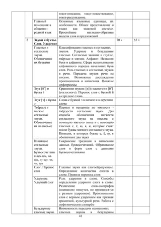 текст-описание, текст-повествование,
текст-рассуждение.
Главный
помощник в
общении -
родной язык
Основные языковые единицы, их
особенности. Общее представление о
языке как знаковой системе.
Простейшие наглядно-образные
модели слов и предложений
2 Звуки и буквы.
Слог. Ударение
70 ч 65 ч
Гласные и
согласные
звуки.
Обозначение
их буквами
Классификация гласных и согласных
звуков. Ударные и безударные
гласные. Согласные звонкие и глухие,
твёрдые и мягкие. Алфавит. Названия
букв в алфавите. Сфера использования
алфавитного порядка начальных букв
слов. Роль гласных и согласных звуков
в речи. Передача звуков речи на
письме. Возможные расхождения
произношения и написания. Понятие
орфограммы
Звук [й’] и
буква й
Сравнение звуков: [и] (гласного) и [й’]
(согласного). Перенос слов с буквой й
в середине слова.
Звук [э] и буква
э
Слова с буквой э в начале и в середине
слова
Твёрдые и
мягкие
согласные
звуки.
Обозначение
их на письме
Парные и непарные по мягкости -
твёрдости согласные звуки. Два
способа обозначения мягкости
согласного звука на письме: с
помощью мягкого знака и с помощью
гласных е, ё, ю, я, и, которые стоят
после буквы мягкого согласного звука.
Позиции, в которых буквы е, ё, ю, я
обозначают два звука
Шипящие
согласные
звуки.
Буквосочетани
я жи-ши, ча-
ща, чу-щу, чк,
чн, щн
Сохранение традиции в написании
данных буквосочетаний. Образование
слов и форм слов с данными
буквосочетаниями
Слог. Перенос
слов
Гласные звуки как слогообразующие.
Определение количества слогов в
слове. Правила переноса слов
Ударение.
Ударный слог
Роль ударения в слове. Способы
определения ударного слога в слове.
Различение слов-омографов
(одинаково пишутся, но произносятся
с разным ударением). Произношение
слов с верным ударением как признак
грамотной, культурной речи. Работа с
орфоэпическим словарём
Безударные
гласные звуки.
Возможность передачи одинаковых
гласных звуков в безударном
41
 