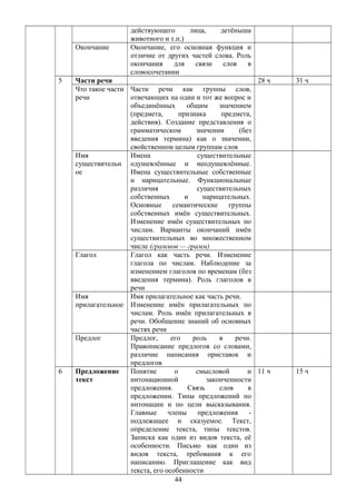 действующего лица, детёныша
животного и т.п.)
Окончание Окончание, его основная функция и
отличие от других частей слова. Роль
окончания для связи слов в
словосочетании
5 Части речи 28 ч 31 ч
Что такое части
речи
Части речи как группы слов,
отвечающих на один и тот же вопрос и
объединённых общим значением
(предмета, признака предмета,
действия). Создание представления о
грамматическом значении (без
введения термина) как о значении,
свойственном целым группам слов
Имя
существительн
ое
Имена существительные
одушевлённые и неодушевлённые.
Имена существительные собственные
и нарицательные. Функциональные
различия существительных
собственных и нарицательных.
Основные семантические группы
собственных имён существительных.
Изменение имён существительных по
числам. Варианты окончаний имён
существительных во множественном
числе (граммов — грамм)
Глагол Глагол как часть речи. Изменение
глагола по числам. Наблюдение за
изменением глаголов по временам (без
введения термина). Роль глаголов в
речи
Имя
прилагательное
Имя прилагательное как часть речи.
Изменение имён прилагательных по
числам. Роль имён прилагательных в
речи. Обобщение знаний об основных
частях речи
Предлог Предлог, его роль в речи.
Правописание предлогов со словами,
различие написания приставок и
предлогов
6 Предложение
текст
Понятие о смысловой и
интонационной законченности
предложения. Связь слов в
предложении. Типы предложений по
интонации и по цели высказывания.
Главные члены предложения -
подлежащее и сказуемое. Текст,
определение текста, типы текстов.
Записка как один из видов текста, её
особенности. Письмо как один из
видов текста, требования к его
написанию. Приглашение как вид
текста, его особенности
11 ч 15 ч
44
 