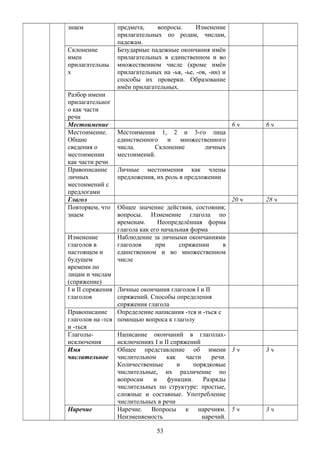 знаем предмета, вопросы. Изменение
прилагательных по родам, числам,
падежам.
Склонение
имен
прилагательны
х
Безударные падежные окончания имён
прилагательных в единственном и во
множественном числе (кроме имён
прилагательных на -ья, -ье, -ов, -ин) и
способы их проверки. Образование
имён прилагательных.
Разбор имени
прилагательног
о как части
речи
Местоимение 6 ч 6 ч
Местоимение.
Общие
сведения о
местоимении
как части речи
Местоимения 1, 2 и 3-го лица
единственного и множественного
числа. Склонение личных
местоимений.
Правописание
личных
местоимений с
предлогами
Личные местоимения как члены
предложения, их роль в предложении
Глагол 20 ч 28 ч
Повторяем, что
знаем
Общее значение действия, состояния;
вопросы. Изменение глагола по
временам. Неопределённая форма
глагола как его начальная форма
Изменение
глаголов в
настоящем и
будущем
времени по
лицам и числам
(спряжение)
Наблюдение за личными окончаниями
глаголов при спряжении в
единственном и во множественном
числе
I и II спряжения
глаголов
Личные окончания глаголов I и II
спряжений. Способы определения
спряжения глагола
Правописание
глаголов на -тся
и -ться
Определение написания -тся и -ться с
помощью вопроса к глаголу
Глаголы-
исключения
Написание окончаний в глаголах-
исключениях I и II спряжений
Имя
числительное
Общее представление об имени
числительном как части речи.
Количественные и порядковые
числительные, их различение по
вопросам и функции. Разряды
числительных по структуре: простые,
сложные и составные. Употребление
числительных в речи
3 ч 3 ч
Наречие Наречие. Вопросы к наречиям.
Неизменяемость наречий.
5 ч 3 ч
53
 