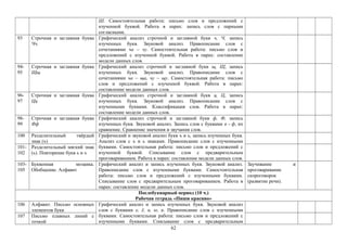 Ш. Самостоятельная работа: письмо слов и предложений с
изученной буквой. Работа в парах: запись слов с парными
согласными.
93 Строчная и заглавная буква
Чч.
Графический анализ строчной и заглавной букв ч, Ч, запись
изученных букв. Звуковой анализ. Правописание слов с
сочетаниями ча – чу. Самостоятельная работа: письмо слов и
предложений с изученной буквой. Работа в парах: составление
модели данных слов.
94-
95
Строчная и заглавная буква
Щщ
Графический анализ строчной и заглавной букв щ, Щ, запись
изученных букв. Звуковой анализ. Правописание слов с
сочетаниями ча – ща, чу – щу. Самостоятельная работа: письмо
слов и предложений с изученной буквой. Работа в парах:
составление модели данных слов.
96-
97
Строчная и заглавная буква
Цц
Графический анализ строчной и заглавной букв ц, Ц, запись
изученных букв. Звуковой анализ. Правописание слов с
изученными буквами. Классификация слов. Работа в парах:
составление модели данных слов.
98-
99
Строчная и заглавная буква
Фф
Графический анализ строчной и заглавной букв ф, Ф, запись
изученных букв. Звуковой анализ. Запись слов с буквами в – ф, их
сравнение. Сравнение значения и звучания слов.
100 Разделительный твёрдый
знак (ъ)
Графический и звуковой анализ букв ъ и ь, запись изученных букв.
Анализ слов с ъ и ь знаками. Правописание слов с изученными
буквами. Самостоятельная работа: письмо слов и предложений с
изученной буквой. Списывание слов с предварительным
проговариванием. Работа в парах: составление модели данных слов.
101-
102
Разделительный мягкий знак
(ь). Повторение букв ь и ъ
103-
105
Буквенная мозаика.
Обобщение. Алфавит
Графический анализ и запись изученных букв. Звуковой анализ.
Правописание слов с изученными буквами. Самостоятельная
работа: письмо слов и предложений с изученными буквами.
Списывание слов с предварительным проговариванием. Работа в
парах: составление модели данных слов.
Заучивание и
проговаривание
скороговорок
(развитие речи).
Послебукварный период (10 ч.)
Рабочая тетрадь «Пиши красиво»
106 Алфавит. Письмо основных
элементов букв
Графический анализ и запись изученных букв. Звуковой анализ
слов с буквами е, ё, и, ю, я. Правописание слов с изученными
буквами. Самостоятельная работа: письмо слов и предложений с
изученными буквами. Списывание слов с предварительным
107 Письмо плавных линий с
точкой
62
 
