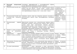 40 Итоговый контрольный
диктант.
Учитывание орфографической и каллиграфической стороны
письма. Применение имеющихся знаний на практике.
41 Разделительный мягкий знак. Сравнение на слух произношения слов с разделительным мягким
знаком и без него: «Коля» – «колья», «семя» – «семья». Чтение
сведений рубрики «Узелки на память», слов и противопоставление
их по произношению и смыслу: солю – солью, пылю – пылью.
Сочинение шуточного
поздравления
одноклассникам с
днем рождения как «с
днем варенья» с
использованием
рифмованных слов.
42 Разделительный мягкий знак
и мягкий знак - показатель
мягкости.
Сравнение мягкого знака как показателя мягкости согласных и
разделительного мягкого знака. Каллиграфическое списывание
пословицы.
Рубрика «Словесное
творчество»: освоение
переносного значения
выражения «льется
песенка».
43 Разделительный твердый
знак.
Практическое усвоение слов с разделительным твердым знаком.
Повторение сведений о разделительном твердом знаке. Развитие
чувства языка через сопоставление значения приставок.
Рассматривание рисунка, чтение отрывка из сказки Э. Успенского,
обсуждение текста объявления, который написал дядя Федор.
Коллективное обсуждение возможных текстов объявлений.
44 Звонкие и глухие согласные
звуки, их обозначение
буквами.
Сравнение звучания и значения слов. Упражнение в звуковом
анализе слов. Чтение и осмысление пословиц. Развитие
творческого воображения.
45 Правописание парных
звонких и глухих согласных.
Ознакомление со способом проверки парных согласных на конце
слова. Упражнение в правописании слов с парными согласными на
конце. Составление ответов на вопросы к тексту (коллективно), их
запись (самостоятельно). Развитие поэтического слуха, наблюдение
над ролью согласных звуков в поэтических текстах рубрики
«Словесное творчество».
Задание «Расскажи
и покажи». Рубрика
«Словесное
творчество» (развитие
речи).
46 Предложение. Отличие слова
от предложения.
Сопоставление отдельных слов и предложений через сравнение их
функций. Упражнения в составлении предложений, пословиц на
основе связи слов по смыслу. Составление длинных предложений с
помощью вопросов.
Рубрика «Словесное
творчество» (развитие
речи).
47 От слова к предложению. Рассказывание о знаках препинания в конце предложения.
Упражнение в соотнесении интонации, особенностей предложений
и знаков препинания в конце предложения. Работа по составлению
Обучение написанию
изложения:
коллективное
69
 