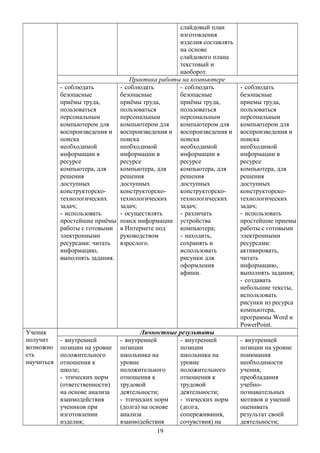 слайдовый план
изготовления
изделия составлять
на основе
слайдового плана
текстовый и
наоборот.
Практика работы на компьютере
- соблюдать
безопасные
приёмы труда,
пользоваться
персональным
компьютером для
воспроизведения и
поиска
необходимой
информации в
ресурсе
компьютера, для
решения
доступных
конструкторско-
технологических
задач;
- использовать
простейшие приёмы
работы с готовыми
электронными
ресурсами: читать
информацию,
выполнять задания.
- соблюдать
безопасные
приёмы труда,
пользоваться
персональным
компьютером для
воспроизведения и
поиска
необходимой
информации в
ресурсе
компьютера, для
решения
доступных
конструкторско-
технологических
задач;
- осуществлять
поиск информации
в Интернете под
руководством
взрослого.
- соблюдать
безопасные
приёмы труда,
пользоваться
персональным
компьютером для
воспроизведения и
поиска
необходимой
информации в
ресурсе
компьютера, для
решения
доступных
конструкторско-
технологических
задач;
- различать
устройства
компьютера;
- находить,
сохранять и
использовать
рисунки для
оформления
афиши.
- соблюдать
безопасные
приемы труда,
пользоваться
персональным
компьютером для
воспроизведения и
поиска
необходимой
информации в
ресурсе
компьютера, для
решения
доступных
конструкторско-
технологических
задач;
- использовать
простейшие приемы
работы с готовыми
электронными
ресурсами:
активировать,
читать
информацию,
выполнять задания;
- создавать
небольшие тексты,
использовать
рисунки из ресурса
компьютера,
программы Word и
PowerPoint.
Ученик
получит
возможно
сть
научиться
Личностные результаты
- внутренней
позиции на уровне
положительного
отношения к
школе;
- этических норм
(ответственности)
на основе анализа
взаимодействия
учеников при
изготовлении
изделия;
- внутренней
позиции
школьника на
уровне
положительного
отношения к
трудовой
деятельности;
- этических норм
(долга) на основе
анализа
взаимодействия
- внутренней
позиции
школьника на
уровне
положительного
отношения к
трудовой
деятельности;
- этических норм
(долга,
сопереживания,
сочувствия) на
- внутренней
позиции на уровне
понимания
необходимости
учения,
преобладания
учебно-
познавательных
мотивов и умений
оценивать
результат своей
деятельности;
19
 