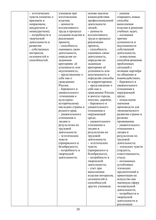- эстетических
чувств (понятие о
красивом и
некрасивом,
аккуратном и
неаккуратном);
- потребности в
творческой
деятельности и
развитии
- собственных
интересов,
склонностей и
способностей.
учеников при
изготовлении
изделия;
- ценности
коллективного
труда в процессе
создания изделия и
реализации
проекта;
- способность
оценивать свою
деятельность,
определяя по
заданным
критериям её
успешность или
неуспешность;
- представление о
себе как о
гражданине
России;
- бережного и
уважительного
отношения к
культурно-
историческому
наследию страны и
родного края;
- уважительного
отношения к
людям и
результатам их
трудовой
деятельности.
- эстетических
чувств
(прекрасного и
безобразного);
- потребность в
творческой
деятельности;
основе анализа
взаимодействия
профессиональной
деятельности
людей;
- ценности
коллективного
труда в процессе
реализации
проекта;
- способность
оценивать свою
деятельность,
определяя по
заданным
критериям её
успешность или
неуспешность и
определяя способы
ее корректировки;
- представление о
себе как о
гражданине России
и жителе города,
поселка, деревни;
- бережного и
уважительного
отношения к
окружающей
среде;
- уважительного
отношения к
людям и
результатам их
трудовой
деятельности.
- эстетических
чувств
(прекрасного и
безобразного);
- потребность в
творческой
деятельности;
- учет при
выполнении
изделия интересов,
склонностей и
способностей
других учеников.
- умения
открывать новые
способы
выполнения
изделия и решения
учебных задач;
- осознания
причин
успешности и
неуспешности
собственной
деятельности;
- осмысления
способов решения
проблемных
ситуаций с
позиции партнёра
по общению и
взаимодействию;
- бережного и
уважительного
отношения к
окружающей
среде;
- осмысления
значения
производств для
экономического
развития страны и
региона
проживания;
- уважительного
отношения к
людям и
результатам их
трудовой
деятельности;
- этических чувств
(гордость,
ответственность,
стыд);
- осознанных
устойчивых
этических
предпочтений и
ориентации на
искусство как
значимую сферу
человеческой
деятельности;
- потребности в
творческой
деятельности и
реализации
20
 