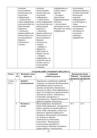 значение
использования
компьютера для
получения
информации;
- осуществлять
поиск информации
на компьютере под
наблюдением
взрослого;
- соблюдать
правила работы на
компьютере и его
использования и
бережно
относиться к
технике.
значение
использования
компьютера для
получения
информации;
- осуществлять
поиск информации
на компьютере под
наблюдением
взрослого;
- соблюдать
правила работы на
компьютере и его
использования и
бережно
относиться к
технике;
- набирать и
оформлять
небольшие по
объему тексты;
- отбирать
информацию по
заданной теме на
основе текста и
иллюстраций
учебника.
информацию из
одного вида в
другой;
- создавать
простейшие
информационные
объекты;
- использовать
возможности сети
Интернет по поиску
информации
доступными
приемами работы с
готовой текстовой,
визуальной,
звуковой
информацией в
сети Интернет, а
также
познакомиться с
доступными
способами ее
получения,
хранения,
переработки.
СОДЕРЖАНИЕ УЧЕБНОГО ПРЕДМЕТА
Класс №
п/п
Название темы
(раздела)
Содержание
учебного раздела
Количество часов
Рабочая
программа
Авторская
программа
1 класс
(33 ч)
1 Давайте
познакомимся
Знакомство с учебником и рабочей
тетрадью, условными обозначениями,
критериями оценки изделия по
разным основаниям. Знакомство с
соседом по парте, сбор информации о
круге его интересов и предпочтений и
заполнение анкеты. Знакомство с
понятиями «материалы» и
«инструменты». Правила безопасной
работы на уроках технологии.
7 ч 3 ч
2 Человек и
земля
Виды природных материалов.
Подготовка природных материалов к
работе, приемы и способы работы с
ними. Сбор, сортировка, сушка под
прессом и хранение природного
материала. Выполнение аппликации
по заданному образцу.
Знакомство со свойствами
пластилина. Инструменты,
используемые при работе с
пластилином. Освоение способов и
правил работы с пластилином,
16 ч 21 ч
25
 