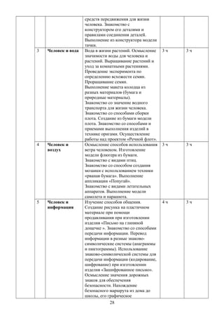 средств передвижения для жизни
человека. Знакомство с
конструктором его деталями и
правилами соединения деталей.
Выполнение из конструктора модели
тачки.
3 Человек и вода Вода в жизни растений. Осмысление
значимости воды для человека и
растений. Выращивание растений и
уход за комнатными растениями.
Проведение эксперимента по
определению всхожести семян.
Проращивание семян.
Выполнение макета колодца из
разных материалов (бумага и
природные материалы).
Знакомство со значение водного
транспорта для жизни человека.
Знакомство со способами сборки
плота. Создание из бумаги модели
плота. Знакомство со способами и
приемами выполнения изделий в
технике оригами. Осуществление
работы над проектом «Речной флот».
3 ч 3 ч
4 Человек и
воздух
Осмысление способов использования
ветра человеком. Изготовление
модели флюгера из бумаги.
Знакомство с видами птиц.
Знакомство со способом создания
мозаики с использованием техники
«рваная бумага». Выполнение
аппликации «Попугай».
Знакомство с видами летательных
аппаратов. Выполнение модели
самолета и парашюта.
3 ч 3 ч
5 Человек и
информация
Изучение способов общения.
Создание рисунка на пластичном
материале при помощи
продавливания при изготовлении
изделия «Письмо на глиняной
дощечке ». Знакомство со способами
передачи информации. Перевод
информации в разные знаково-
символические системы (анаграммы
и пиктограммы). Использование
знаково-символической системы для
передачи информации (кодирование,
шифрование) при изготовлении
изделия «Зашифрованное письмо».
Осмысление значения дорожных
знаков для обеспечения
безопасности. Нахождение
безопасного маршрута из дома до
школы, его графическое
4 ч 3 ч
28
 