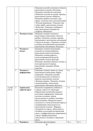 Освоение способа плетения из бумаги,
выполнение изделия «Половик».
Освоение способа изготовления
объёмных изделий на основе чертежа,
выполнение изделия «Мебель».
Освоение приёма плетения в три
пряди, плетение косы для композиции
«Русская красавица». Освоение шва
«через край», выполнение изделия
«Кошелёк». Освоение тамбурного
шва, выполнение вышивки на
салфетке «Вишенки».
3 Человек и вода Освоение техники «изонить»,
выполнение композиции «Золотая
рыбка». Освоение техники «рваная
аппликация», выполнение аппликации
«Ладья на волнах». Освоение техники
создания полуобъёмной аппликации,
выполнение аппликации «Русалка».
3 ч 3 ч
4 Человек и
воздух
Освоение техники выполнения
изделий на основе развёртки,
выполнение макета мельницы.
Освоение техники работы с
металлизированной бумагой,
выполнение модели флюгера.
Изучение значения символа «птица» в
культуре русского народа,
выполнение сувенира «Птица
счастья».
3 ч 3 ч
5 Человек и
информация
Освоение техники лепки из глины,
выполнение композиции «Карта
сокровищ». Освоение способа
изготовления книг из бумаги и
картона, выполнение изделия
«Книжка-ширма». Освоение техники
«штампования», выполнение
композиции «Наливное яблочко».
4 ч 4 ч
3 класс
(34 ч)
1 Здравствуй,
дорогой друг!
Изучение содержания учебника и
тетради, анализ их структуры.
Определение назначения каждого
источника информации. Освоение
системы условных знаков,
используемых в учебных пособиях.
Использование «Вопросов юного
технолога» и технологической карты в
планировании деятельности по
выполнению изделия. Маршрут
экскурсии по городу. Деятельность
человека в культурно-исторической
среде, в инфраструктуре современного
города. Профессиональная
деятельность человека в городской
среде.
1 ч 1 ч
2 Человек и Изучение архитектурных 21 ч 21 ч
30
 