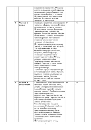 поведения в океанариуме. Освоение
алгоритма создания мягкой игрушки,
выполнение изделия «Осьминог» из
перчатки или «Рыбка» из рукавицы.
Изучение устройства и назначения
фонтана, выполнение изделия
«Фонтан» из пластилина.
4 Человек и
воздух
Знакомство с историей возникновения
зоопарков в России. Бионика. История
возникновения искусства оригами.
Использование оригами. Различные
техники оригами: классическое
оригами, модульное оригами. Мокрое
складывание. Условные обозначения
техники оригами. Изготовление
изделия в технике оригами по
условным обозначениям.
Изучение возможности летательных
устройств (воздушный шар, вертолёт)
для передвижения в воздухе.
Особенности профессий лётчика,
штурмана, авиаконструктора.
Знакомство с особенностями
конструкции вертолёта «Муха»,
создание модели вертолёта.
Знакомство с новым материалом -
пробкой. Освоение техники папье-
маше, выполнение изделия
«Воздушный шар».
Украшение города и помещений при
помощи воздушных шаров. Варианты
цветового решения композиции из
воздушных шаров. Способы
соединения деталей при помощи
ниток и скотча.
3 ч 3 ч
5 Человек и
информация
Книгопечатание, его основные этапы.
Печатные станки, печатный пресс,
литера. Конструкция книг (книжный
блок, обложка, переплёт, слизура,
крышки, корешок). Профессиональная
деятельность печатника,
переплётчика. Освоение элементов
переплётных работ (переплёт листов в
книжный блок) при изготовлении
«Папки достижений».
Способы общения и передачи
информации. Особенности работы
почты и профессиональная
деятельность почтальона. Виды
почтовых отправлений. Процесс
доставки почты. Корреспонденция.
Заполнение бланка почтового от-
правления.
Изучение видов театра кукол,
5 ч 5 ч
33
 