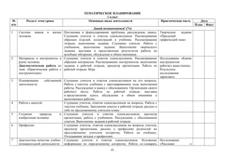 ТЕМАТИЧЕСКОЕ ПЛАНИРОВАНИЕ
1 класс
№
п/п
Раздел/ тема урока Основные виды деятельности Практическая часть Дата
План Факт
Давай познакомимся! (7ч)
1 Система знаков в жизни
человека
Постановка и формулирование проблемы, рассуждение, вывод.
Слушание учителя и ответов одноклассников. Рассматривание
образцов изделий, иллюстраций в учебнике. Рассматривание
тетради, выполнение задания. Слушание учителя. Работа с
учебником, выполнение задания. Выполнение творческого
задания, выставка и представление результатов работы на
всеобщее обозрение, обсуждение и обмен мнениями.
Творческое задание
«Придумай
графический знак»
2 Материалы и инструменты в
руках человека
Диагностическая работа по
теме «Практическая работа с
инструментами».
Слушание учителя и ответов одноклассников. Рассматривание
образцов материалов. Рассматривание инструментов, выполнение
задания в рабочей тетради, просмотр презентации. Работа по
рабочей тетради. Игра.
Исследование «Каким
инструментом
работает мама (папа)».
Результаты
исследования
зарисовать
3 Планирование собственной
деятельности
Слушание учителя и ответов одноклассников на его вопросы.
Работа с текстом учебника с проговариванием хода выполнения
работы. Рассуждение и вывод с обоснованием. Организация своего
рабочего места. Работа по рабочей тетради, выставка
и представление кукол, обсуждение и обмен мнениями о
выполненных работах.
4 Работа с анкетой Слушание учителя, ответов одноклассников на вопросы. Работа с
текстом учебника. Заполнение анкеты в рабочей тетради, рассказ о
себе по предложенному учителем плану.
5 Создания природы и
изобретения человека
Слушание учителя и ответов одноклассников, просмотр
презентации, работа с учебником. Рассуждение с обоснованием
ответов. Выполнение задания в рабочей тетради.
6 Профессии Слушание учителя, ответов одноклассников на вопросы учителя,
просмотр презентации, рассказ о профессиях родителей по
предложенному учителем алгоритму. Работа по учебнику.
Отгадывание загадок о профессиях.
7 Диагностика качества учебно-
познавательной деятельности
Слушание учителя и ответов одноклассников. Изложение
информации по определенному алгоритму. Работа со словарем,
Исследование
«Расскажи о
41
 