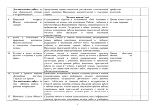 Диагностическая работа по
теме «Деятельность человека
и его рабочее место».
формулировка термина технология, рассуждение и коллективный
обмен мнениями. Выполнение диагностических и творческих
заданий.
профессиях
родителей»
Человек и земля (16ч)
8 Природный материал.
Изделие «Аппликация из
листьев»
Рассматривание образцов и коллективный обмен мнениями о
материалах, из которых они изготовлены. Работа с учебником и
рабочей тетрадью. Рассматривание образцов, слушание рассказа об
особенностях техники. Рассуждение и обмен мнениями, анализ
изделия, планирование работы, выполнение практической работы,
выставка работ, обсуждение и оценка аппликаций
одноклассниками.
Проект панно «Цветы
из семян деревьев»
9 Работа с пластилином и
природным материалом.
Изделие-аппликация
из пластилина «Ромашковая
поляна»
Слушание учителя и ответов одноклассников, рассматривание
разных наборов пластилина, иллюстраций в учебнике,
рассуждение и организация рабочего места. Рассматривание в
учебнике и выполнение приемов работы с пластилином.
Выполнение практической работы по плану в учебнике, выставка
работ, обсуждение и оценка аппликаций одноклассниками.
10 Растения в жизни человека.
Изделие «Получение и сушка
семян»
Слушание учителя и ответов одноклассников, просмотр
презентации, отгадывание загадки, работа со схемой в учебнике.
Слушание учителя и ответов одноклассников, просмотр
презентации, работа с учебником. Наблюдение за действиями
учителя, показом приемов работы, выполнение практической
работы по плану в учебнике и рабочей тетради, выполнение
проекта, его презентация выставка работ, обсуждение и оценка
работы одноклассниками.
Проект «Выставка
овощей из
пластилина»
(групповой)
11 Работа с бумагой. Изделия
«Волшебные фигуры»,
«Закладка для бумаги»
Диагностическая работа по
теме «Приемы работы с
разными материалами».
Проведение экспериментов, выводы, слушание учителя и ответов
одноклассников, поиск информации, просмотр презентации,
рассматривание инструментов. Организация своего рабочего
места. Наблюдение за приемами работы с инструментами и
бумагой: приемов разметки, сгибания, обведения шаблонов, работа
с рабочей тетрадью. Анализ изделия, обсуждение приемов работы,
планирование своей практической деятельности с опорой на
учебник, выполнение работы, выставка работ, их обсуждение и
оценка.
12 Насекомые. Изделие «Пчелы и
соты»
Слушание учителя и ответов одноклассников, поиск информации,
просмотр презентации, отгадывание загадок, работа с учебником.
42
 