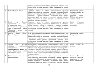 тетрадью, составление плана работы, организация рабочего места,
изготовление изделия, выставка работ, обсуждение и оценка
изделий.
18 Мебель. Изделие «Стул» Слушание учителя и ответов одноклассников, просмотр
презентации, работа с учебником. Работа с рабочей тетрадью.
Слушание учителя, наблюдение за приемами его работы. Работа с
учебником и рабочей тетрадью, составление плана работы,
организация рабочего места, изготовление изделия, выставка
работ, обсуждение и оценка изделий. Коллективный обмен
мнениями, работа с учебником.
Практическая работа
«Предметы мебели из
пластилина»
Групповой проект
«Мебель для детской
комнаты» (макет)
19 Новый год. Изделия
«Украшения на елку»,
«Украшение на окно»
Диагностическая работа по
теме «Практическая работа
“Предметы мебели из
пластилина”»
Слушание учителя и ответов одноклассников, просмотр
презентации, работа с учебником. Наблюдение за приемами
работы учителя. Работа с учебником и рабочей тетрадью,
составление плана работы, организация рабочего места,
изготовление изделия, выставка работ, обсуждение и оценка
изделий.
Проект «Украшаем
класс к празднику»
(групповой)
20 Одежда. Ткань. Нитки.
Изделие «Кукла из ниток»
Игра, высказывание предположений, формулирование темы и цели
урока. Слушание учителя и ответов одноклассников, просмотр
презентации, работа с учебником. Работа с рабочей тетрадью.
Рассуждение, наблюдение, экспериментирование и выводы.
Составление плана работы, организация рабочего места,
изготовление изделия, выставка работ, обсуждение и оценка
изделий.
Практическая работа
«Подарок для мамы»
21 Учимся шить. Изделия
«Закладка с вышивкой»,
«Медвежонок»
Диагностическая работа по
теме «Практическая работа
“Подарок для мамы”».
Высказывание предположений, формулирование темы и цели
урока. Слушание учителя и ответов одноклассников, организация
рабочего места. Рассуждение, выводы, ответы на вопросы, работа с
учебником. Просмотр презентации, образцов. Работа с рабочей
тетрадью и учебником, составление плана работы, организация
рабочего места, изготовление изделия, выставка работ, обсуждение
и оценка изделий.
Проект «Панно из
пуговиц»
22 Передвижение по земле.
Изделие «Тачка»
Высказывание предположений, формулирование темы и цели
урока Просмотр презентации, отгадывание загадок. Сюжетно-
ролевая игра. Наблюдение за приемами работы учителя Работа с
рабочей тетрадью и учебником, составление плана работы,
организация рабочего места, изготовление изделия, выставка
Проект «Транспорт
будущего» (результат
представить в виде
рисунка или макета)
44
 