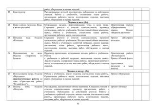 работ, обсуждение и оценка изделий.
23 Конструктор Рассматривание деталей конструктора, наблюдение за действиями
учителя. Работа с учебником, составление плана работы,
организация рабочего места, изготовление изделия, выставка
работ, обсуждение и оценка изделий.
Человек и вода (3ч)
24 Вода в жизни человека. Вода
в жизни растений.
Отгадывание загадки, формулирование темы и цели урока.
Слушание учителя и ответов одноклассников, просмотр
презентации, работа с учебником. Коллективный обмен мнениями,
вывод. Работа с учебником, составление плана работы,
организация рабочего места, посадка семян.
Практическая работа
«Проращивание
семян». Проект
«Вырасти растение»
25 Питьевая вода. Изделие
«Колодец»
Слушание учителя и ответов одноклассников, просмотр
презентации, работа с учебником. Коллективный обмен мнениями,
вывод. Работа с учебником и рабочей тетрадью, анализ изделия,
составление плана работы, организация рабочего места,
изготовление изделия, выставка работ, обсуждение и оценка
изделий.
Проект «Построим
колодец»
26 Передвижение по воде.
Изделие «Кораблик из
бумаги»
Просмотр презентации, отгадывание загадок, работа с учебником.
Работа
с учебником и рабочей тетрадью, выполнение опытов, вывод.
Анализ изделия, составление плана работы, организация рабочего
места, изготовление изделия, выставка работ, обсуждение и оценка
изделий.
Практическая работа
«Речной флот»
Проект «Речной флот»
(представить
результат в виде
макета)
Человек и воздух (3ч)
27 Использование ветра. Изделие
«Вертушка»
Диагностическая работа по
теме «Практическая работа
“Речной флот”».
Работа с учебником, анализ изделия, составление плана работы.
Организация рабочего места, изготовление изделия, выставка
работ, обсуждение и оценка изделий.
Проект «Вертушка»
28 Полеты птиц. Изделие
«Попугай»
Рассуждение, коллективный обмен мнениями. Слушание учителя и
ответов одноклассников, просмотр презентации, работа с
учебником. Наблюдение за действиями учителя. Работа с
учебником и рабочей тетрадью, анализ изделия, составление плана
работы, организация рабочего места, изготовление изделия,
выставка работ, обсуждение и оценка изделий.
Проект «Птицы»
45
 