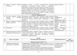 29 Полеты человека. Изделие
«Самолет»
Слушание учителя и ответов одноклассников, просмотр
презентации, отгадывание загадок, работа с учебником.
Наблюдение за результатами опыта, выводы. Слушание учителя и
ответов одноклассников, просмотр презентации, рассматривание
изделий, наблюдение за действиями учителя. Работа с учебником и
рабочей тетрадью, анализ изделия, составление плана работы,
организация рабочего места, изготовление изделия, выставка
работ, обсуждение и оценка изделий.
Проект «Самолет»
Человек и информация (4ч)
30 Способы общения. Изделие
«Письмо на глиняной
дощечке»
Рассуждение, коллективный обмен мнениями, вывод, просмотр
презентации. Работа с учебником, организация рабочего места,
изготовление изделия, выставка работ, обсуждение и оценка
изделий.
Проект
«Шифрованное
письмо» или
«Придумай свой код»
31 Важные телефонные номера.
Правила движения.
Рассуждение, коллективный обмен мнениями, вывод, слушание
учителя и ответов одноклассников, просмотр презентации, работа
с учебником. Работа с учебником и рабочей тетрадью, составление
таблицы. Рассказы о дорожных знаках, которые учащихся
встречаются по дороге в школу.
Практическая работа
«Важные телефонные
номера».
Проект «Дорожные
знаки»
32 Компьютер Рассуждение, коллективный обмен мнениями, вывод, слушание
учителя и ответов одноклассников, просмотр презентации. Работа
с учебником.
Поиск информации
«Интернет: адреса
детских журналов»
33 Диагностика качества учебно-
познавательной деятельности
Коллективный обмен мнениями, вывод, слушание учителя и
ответов одноклассников. Игра, ответы на вопросы викторины,
отгадывание загадок, выполнение контрольного задания.
Обсуждение и оценка изделий.
2 класс
№
п/п
Раздел/ тема урока Основные виды деятельности Практическая часть Дата
План Факт
Здравствуй, дорогой друг! ( 7 ч )
1 Здравствуй, дорогой друг.
Как работать с учебником
«Узнаем новое». Словарная работа: технология. Беседа о том, что
изучают и делают на уроках технологии. Знакомство с условными
обозначениями, структурой учебника.
«Делаем сами». Беседа о материалах и инструментах, используе-
мых на уроках технологии. Изучение правил безопасной работы с
инструментами. Анализ изделия по заданному плану. Составление
Создание собственной
композиции для
украшения папки
достижений
46
 