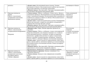 роспись» «Делаем сами». Коллективный анализ изделия. Техника
аппликации из бумаги. Последовательность работы над изделием.
Подготовка шаблонов. Составление композиции.
«Подведем итоги». Выставка работ. Критерии оценивания работ.
Коллективное обсуждение выполненных работ
аппликации из бумаги
9. Народные промыслы.
Дымка.
Работа с пластичными
материалами (пластилин).
Дымковская игрушка
«Учимся новому». Работа с учебником: чтение текста . Беседа о
дымковском промысле. Рассматривание мультимедийной презен-
тации и дымковской игрушки. Коллективный обмен мнениями об
особенностях промысла. Работа по таблице «Последовательность
лепки дымковской игрушки».
«Делаем сами». Самостоятельный анализ изделия. Планирование
работы над поделкой с опорой на план работы, изложенный в
учебнике Изготовление фигурки лошади.
«Подведем итоги». Выставка работ. Критерии оценивания работ.
Коллективное обсуждение результатов выполненной работы
Лепка дымковской
игрушки из
пластилина
«Лошадка»
10. Народные промыслы.
Работа с текстильными
материалами(апплицирование)
.
Матрешка
«Проверим себя». Опрос «Назови народные промыслы по
изделиям».
«Учимся новому». Работа с учебником: чтение стихотворения В.
Берестова объяснение, как учащиеся понимают его. Словесно-
иллюстративный рассказ о матрешке, истории ее появления.
Знакомство с профессиями резчика по дереву и игрушечника.
Беседа о способах создания игрушки, материалах, элементах
росписи. Работа с таблицей «Процесс изготовления матрешек».
«Делаем сами». Анализ изделия по определенному плану (мате-
риалы, приемы работы, возможные варианты его использования).
Последовательность изготовления поделки. Ответы на вопросы
юного технолога.
«Подведем итоги». Выставка работ. Критерии оценивания работ:
вариативность используемых материалов, яркость,
оригинальность, аккуратность. Ответы на вопросы учебника
Изготовление
матрешки
в технике аппликации
из бумаги, картона и
ткани
11. Народные промыслы.
Работа с пластичными
материалами (пластилин).
Рельефные работы.
Пейзаж «Деревня»
«Путешествуем во времени». Беседа с учащимися «Где
зародились ремесла?».
«Учимся новому». Беседа по теме «Деревенские постройки.
Изба».
«Делаем сами». Анализ изделия по определенному плану (мате-
риалы, приемы работы, возможные варианты его использования).
Изготовление пейзажа
«Деревня» в технике
рельефной картины из
пластилина
49
 