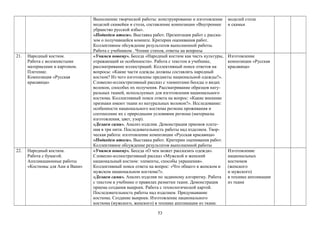 Выполнение творческой работы: конструирование и изготовление
моделей скамейки и стола, составление композиции «Внутреннее
убранство русской избы».
«Подведем итоги». Выставка работ. Презентация работ с расска-
зом о получившейся комнате. Критерии оценивания работ.
Коллективное обсуждение результатов выполненной работы.
Работа с учебником . Чтение стихов, ответы на вопросы
моделей стола
и скамьи
21. Народный костюм.
Работа с волокнистыми
материалами и картоном.
Плетение.
Композиция «Русская
красавица»
«Учимся новому». Беседа «Народный костюм как часть культуры,
отражающий ее особенности». Работа с текстом в учебнике,
рассматривание иллюстраций. Коллективный поиск ответов на
вопросы: «Какие части одежды должны составлять народный
костюм? Из чего изготовлены предметы национальной одежды?».
Словесно-иллюстративный рассказ с элементами беседы о видах
волокон, способах их получения. Рассматривание образцов нату-
ральных тканей, используемых для изготовления национального
костюма. Коллективный поиск ответа на вопрос: «Какие внешние
признаки имеют ткани из натуральных волокон?». Исследование:
особенности национального костюма региона проживания и
соотнесение их с природными условиями региона (материалы
изготовления, цвет, узор).
«Делаем сами». Анализ изделия. Демонстрация приемов плете-
ния в три нити. Последовательность работы над изделием. Твор-
ческая работа: изготовление композиции «Русская красавица»
«Подведем итоги». Выставка работ. Критерии оценивания работ.
Коллективное обсуждение результатов выполненной работы
Изготовление
композиции «Русская
красавица»
22. Народный костюм.
Работа с бумагой.
Аппликационные работы
«Костюмы для Ани и Вани»
«Учимся новому». Беседа «О чем может рассказать одежда».
Словесно-иллюстративный рассказ «Мужской и женский
национальный костюм: элементы, способы украшения».
Коллективный поиск ответа на вопрос: «Что общего в женском и
мужском национальном костюме?».
«Делаем сами». Анализ изделия по заданному алгоритму. Работа
с текстом в учебнике о правилах разметки ткани. Демонстрация
приема создания выкроек. Работа с технологической картой.
Последовательность работы над изделием. Придумывание
костюма. Создание выкроек. Изготовление национального
костюма (мужского, женского) в технике аппликации из ткани.
Изготовление
национальных
костюмов
(женского
и мужского)
в технике аппликации
из ткани
53
 