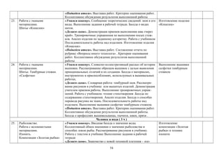 «Подведем итоги». Выставка работ. Критерии оценивания работ.
Коллективное обсуждение результатов выполненной работы
23. Работа с ткаными
материалами.
Шитье «Кошелек»
«Учимся новому». Сообщение теоретических сведений: шов и его
виды. Выполнение задания в рабочей тетради. Беседа о видах
ниток.
«Делаем сами». Демонстрация приемов выполнения шва «через
край». Тренировочные упражнения по выполнению косых стеж-
ков. Анализ изделия по заданному алгоритму. Работа с учебником
Последовательность работы над изделием. Изготовление изделия
«Кошелек».
«Подведем итоги». Выставка работ. Составление отчета по
рубрике «Вопросы юного технолога» . Критерии оценивания
работ. Коллективное обсуждение результатов выполненной
работы
Изготовление поделки
«Кошелек»
24. Работа с ткаными
материалами.
Шитье. Тамбурные стежки.
«Салфетка»
«Учимся новому». Словесно-иллюстративный рассказ об истории
вышивки. Рассматривание образцов вышивок с целью выявления
принципиальных отличий в их создании. Беседа о материалах,
инструментах и приспособлениях, используемых в вышивальных
работах.
«Делаем сами». Словарная работа: тамбурный шов. Рассматри-
вание рисунков в учебнике или вышитых изделий. Демонстрация
учителем приемов работы. Выполнение тренировочных упраж-
нений. Работа с учебником: чтение стихотворения .Беседа по
содержанию стихотворения. Анализ изделия. Беседа о способах
перевода рисунка на ткань. Последовательность работы над
изделием. Выполнение вышивки салфетки тамбурным стежком.
«Подведем итоги». Выставка работ. Критерии оценивания работ.
Коллективное обсуждение результатов выполненной работы.
Беседа о профессиях вышивальщицы, ткачихи, швеи, пряхи .
Выполнение вышивки
салфетки тамбурным
стежком
Человек и вода ( 3 ч )
25. Рыболовство.
Работа с волокнистыми
материалами.
Изонить.
Композиция «Золотая рыбка»
«Учимся новому». Вводная беседа о значении воды.
Коллективный обмен мнениями о значении рыболовства и
способах ловли рыбы. Рассматривание рисунков в учебнике.
Работа с текстом в учебнике Выполнение задания в рабочей
тетради
«Делаем сами». Знакомство с новой техникой плетения – изо-
Изготовление
композиции «Золотая
рыбка» в технике
изонити
54
 