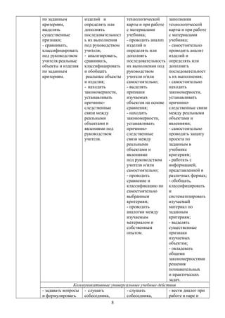 по заданным
критериям,
выделять
существенные
признаки;
- сравнивать,
классифицировать
под руководством
учителя реальные
объекты и изделия
по заданным
критериям.
изделий и
определять или
дополнять
последовательност
ь их выполнения
под руководством
учителя;
- анализировать,
сравнивать,
классифицировать
и обобщать
реальные объекты
и изделия;
- находить
закономерности,
устанавливать
причинно-
следственные
связи между
реальными
объектами и
явлениями под
руководством
учителя.
технологической
карты и при работе
с материалами
учебника;
- проводить анализ
изделий и
определять или
дополнять
последовательность
их выполнения под
руководством
учителя и/или
самостоятельно;
- выделять
признаки
изучаемых
объектов на основе
сравнения;
- находить
закономерности,
устанавливать
причинно-
следственные
связи между
реальными
объектами и
явлениями
под руководством
учителя и/или
самостоятельно;
- проводить
сравнение и
классификацию по
самостоятельно
выбранным
критериям;
- проводить
аналогии между
изучаемым
материалом и
собственным
опытом.
заполнения
технологической
карты и при работе
с материалами
учебника;
- самостоятельно
проводить анализ
изделий и
определять или
дополнять
последовательност
ь их выполнения;
- самостоятельно
находить
закономерности,
устанавливать
причинно-
следственные связи
между реальными
объектами и
явлениями;
- самостоятельно
проводить защиту
проекта по
заданным в
учебнике
критериям;
- работать с
информацией,
представленной в
различных формах;
- обобщать,
классифицировать
и
систематизировать
изучаемый
материал по
заданным
критериям;
- выделять
существенные
признаки
изучаемых
объектов;
- овладевать
общими
закономерностями
решения
познавательных
и практических
задач.
Коммуникативные универсальные учебные действия
- задавать вопросы
и формулировать
- слушать
собеседника,
- слушать
собеседника,
- вести диалог при
работе в паре и
8
 