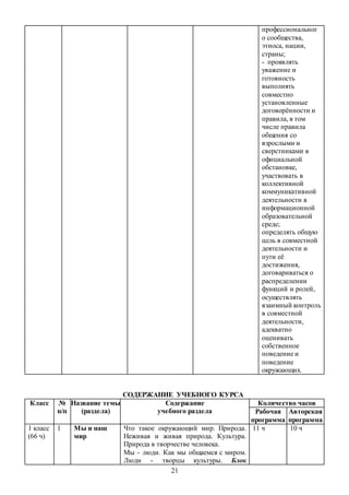 21
профессиональног
о сообщества,
этноса, нации,
страны;
- проявлять
уважение и
готовность
выполнять
совместно
установленные
договорённости и
правила, в том
числе правила
общения со
взрослыми и
сверстниками в
официальной
обстановке,
участвовать в
коллективной
коммуникативной
деятельности в
информационной
образовательной
среде;
определять общую
цель в совместной
деятельности и
пути её
достижения,
договариваться о
распределении
функций и ролей,
осуществлять
взаимный контроль
в совместной
деятельности,
адекватно
оценивать
собственное
поведение и
поведение
окружающих.
СОДЕРЖАНИЕ УЧЕБНОГО КУРСА
Класс №
п/п
Название темы
(раздела)
Содержание
учебного раздела
Количество часов
Рабочая
программа
Авторская
программа
1 класс
(66 ч)
1 Мы и наш
мир
Что такое окружающий мир. Природа.
Неживая и живая природа. Культура.
Природа в творчестве человека.
Мы - люди. Как мы общаемся с миром.
Люди - творцы культуры. Блок
11 ч 10 ч
 