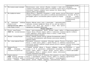 40
выполненных детьми
51 Мы помним наших земляков Вступительное слово учителя «Родные, которых с нами нет»;
слушание классической музыки; работа по учебнику; чтение текста,
выполнение задании; слушание песен военных лет; беседа «Дни
памяти»; работа с фотографиями.
Экскурсия в
Гвардейский парк
52 Все профессии важны Диалог-беседа о бережном отношении к хлебу; рассказ учителя
«Секреты хлеборобного дела»; работа по учебнику, рассматривание
фотографий; работа с пословицами; работа в группах по тетради.
Подготовить рисунки
к выставке «Я бы в
мастера пошёл»;
слепить из пластилина
хлебобулочные
изделия
53 За страницами учебника
«Город и село»
Диагностическая работа по
теме «Город и село».
Встреча «Мастер своего дела» с родителями – представителями
городских, сельских профессий; беседа «О тех, кого мы любим и
помним» (или: «Если друг оказался в беде», «Как просить
прощения»); посещение библиотеки.
Родная страна (8 ч)
54 Россия – наша Родина.
ОБЖ. Мы – путешественники
Диалог кукол-помощников; беседа «Родная семья»; работа в
тетради; беседа «Родная страна»; работа с символами; слушание
гимна; рефлексия: оценка работы класса в целом, а также своей
деятельности каждым учеником.
Практическая работа с
картой и глобусом
55 Москва – столица России Беседа о Москве; рассказ учителя «Москва белокаменная»; работа
по учебнику; рассматривание герба Москвы; выполнение заданий в
рабочей тетради.
56 Мы – семья народов России Повторение изученного материала «Культура народов России»;
беседа о нашем классе; работа с картой России; по учебнику;
выполнение заданий в рабочей тетради; рассказ учителя о народах,
населяющих Россию.
Смастерить куклу в
национальном
костюме для выставки
в классе
57 Природа России.
ОБЖ. Отдыхаем без
опасности. Не трогай нас!
Слушание мелодии «Песни о Родине» («Широка страна моя
родная…») И. О. Дунаевского; воображаемое путешествие по
родной стране; работа с картой; рассказ учителя; работа с
фотографиями; беседа о природе родной страны; выполнение
заданий; подведение итога урока.
Рассказать о своих
поездках по стране,
показать фотографии
58 Охрана природы.
ОБЖ. Опасные растения и
грибы. Съедобные грибы и
ягоды. Соберем грибы
Слушание мелодии песни Д. Тухманова «Как прекрасен этот мир»;
беседа о разнообразии природы России; работа по учебнику;
коллективный анализ рисунка-схемы; работа с иллюстрациями;
рассказ учителя «Охрана природы»; самостоятельная работа;
Практическая работа с
картой России
 