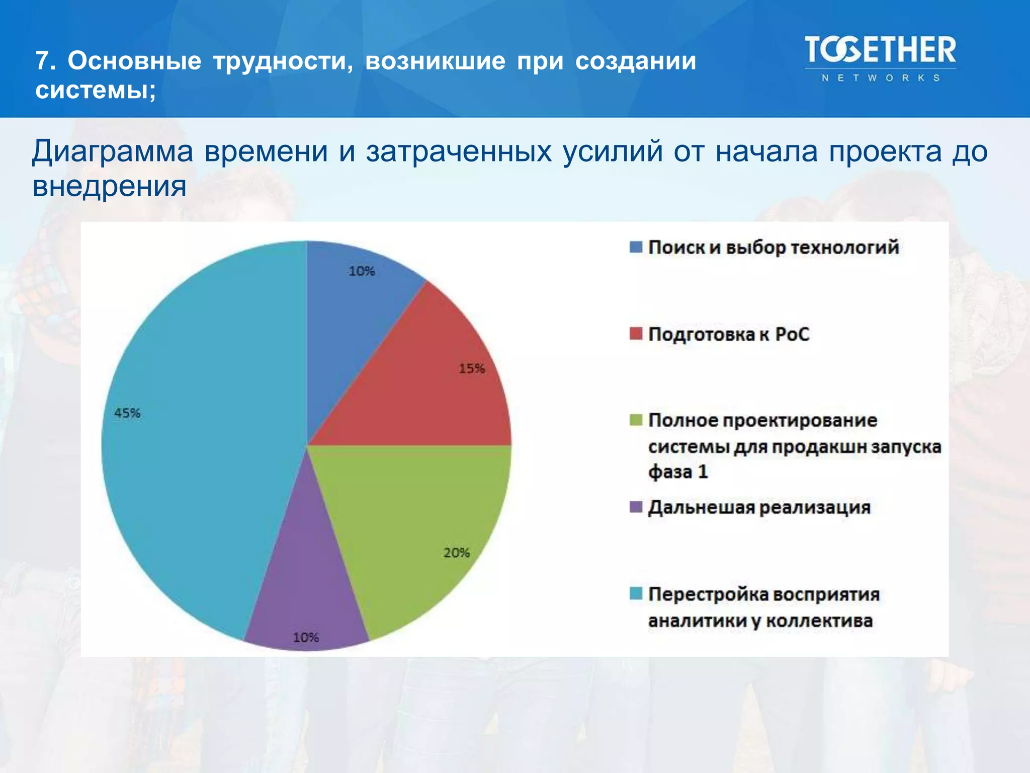 7. Основные трудности, возникшие при создании
системы;
Диаграмма времени и затраченных усилий от начала проекта до
внедрения
 