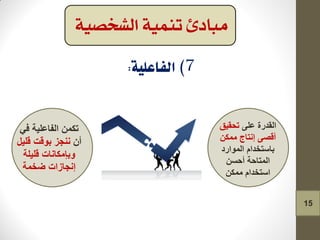 ‫الشخصية‬ ‫تنمية‬ ‫مبادئ‬
ٍٝ‫ػ‬ ‫اٌمذسج‬‫ذذم١ك‬
ٓ‫ِّى‬ ‫إٔراج‬ ٝ‫ألص‬
‫اٌّٛاسد‬ َ‫تاعرخذا‬
ٓ‫أدغ‬ ‫اٌّرادح‬
َ‫اعرخذا‬ٓ‫ِّى‬
ٟ‫ف‬ ‫اٌفاػٍ١ح‬ ّٓ‫ذى‬
ْ‫أ‬ً١ٍ‫ل‬ ‫تٛلد‬ ‫ٕٔجض‬
‫لٍ١ٍح‬ ‫ٚتإِىأاخ‬
‫ظخّح‬ ‫إٔجاصاخ‬
15
 