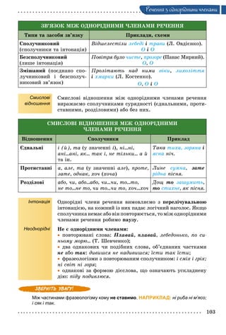 103
Ðå÷åííÿ ç îäíîðiäíèìè ÷ëåíàìè
ÇÂ’ßÇÎÊ ÌІÆ ÎÄÍÎÐІÄÍÈÌÈ ×ËÅÍÀÌÈ ÐÅ×ÅÍÍß
Òèïè òà çàñîáè çâ’ÿçêó Ïðèêëàäè, ñõåìè
Ñïîëó÷íèêîâèé
(ñïîëó÷íèêè òà іíòîíàöіÿ)
Âіäøåëåñòіëè ëåáåäі і òðàâè (Ë. Îâäієíêî).
Î і Î
Áåçñïîëó÷íèêîâèé
(ëèøå іíòîíàöіÿ)
Ïîâіòðÿ áóëî ÷èñòå, ïðîçîðå (Ïàíàñ Ìèðíèé).
Î, Î
Çìіøàíèé (ïîєäíàíî ñïî-
ëó÷íèêîâèé і áåçñïîëó÷-
íèêîâèé çâ’ÿçîê)
Ïðîëіòàþòü íàä íèìè âіêè, ëèõîëіòòÿ
і õìàðêè (Ë. Êîñòåíêî).
Î, Î і Î
Смислові
відношення
Ñìèñëîâі âіäíîøåííÿ ìіæ îäíîðіäíèìè ÷ëåíàìè ðå÷åííÿ
âèðàæàєìî ñïîëó÷íèêàìè ñóðÿäíîñòі (єäíàëüíèìè, ïðîòè-
ñòàâíèìè, ðîçäіëîâèìè) àáî áåç íèõ.
ÑÌÈÑËÎÂІ ÂІÄÍÎØÅÍÍß ÌІÆ ÎÄÍÎÐІÄÍÈÌÈ
×ËÅÍÀÌÈ ÐÅ×ÅÍÍß
Âіäíîøåííÿ Ñïîëó÷íèêè Ïðèêëàä
Єäíàëüíі і (é), òà (ó çíà÷åííі і), íі...íі,
àíі...àíі, ÿê... òàê і, íå òіëüêè... à é
òà іí.
Òàêà òèõà, çîðÿíà і
ÿñíà íі÷.
Ïðîòèñòàâíі à, àëå, òà (ó çíà÷åííі àëå), ïðîòå,
çàòå, îäíàê, õî÷ (õî÷à)
Ëèíå ñóìíà, çàòå
ðіäíà ïіñíÿ.
Ðîçäіëîâі àáî, ÷è, àáî...àáî, ÷è...÷è, òî...òî,
íå òî...íå òî, ÷è òî...÷è òî, õî÷...õî÷
Äîù òî çàøóìèòü,
òî ñòèõíå, ÿê ïіñíÿ.
Інтонація
Неоднорідні
Îäíîðіäíі ÷ëåíè ðå÷åííÿ âèìîâëÿєìî ç ïåðåëі÷óâàëüíîþ
іíòîíàöієþ, íà êîæíèé іç íèõ ïàäàє ëîãі÷íèé íàãîëîñ. ßêùî
ñïîëó÷íèêàíåìàєàáîâіíïîâòîðþєòüñÿ,òîìіæîäíîðіäíèìè
÷ëåíàìè ðå÷åííÿ ðîáèìî ïàóçó.
Íå є îäíîðіäíèìè ÷ëåíàìè:
 ïîâòîðþâàíі ñëîâà: Ïëàâàé, ïëàâàé, ëåáåäîíüêî, ïî ñè-
íüîìó ìîðþ... (Ò. Øåâ÷åíêî);
 äâà îäíàêîâèõ ÷è ïîäіáíèõ ñëîâà, îá’єäíàíèõ ÷àñòêàìè
íå àáî òàê: äèâèøñÿ íå íàäèâèøñÿ; їñòè òàê їñòè;
 ôðàçåîëîãіçìè ç ïîâòîðþâàíèì ñïîëó÷íèêîì: і ñìіõ і ãðіõ;
íі ñâіò íі çîðÿ;
 îäíàêîâі çà ôîðìîþ äієñëîâà, ùî îçíà÷àþòü óñêëàäíåíó
äіþ: ïіäó ïîäèâëþñÿ.
Між частинами фразеологізму кому не ставимо. НАПРИКЛАД: ні риба ні м’ясо;
і сяк і так.
 