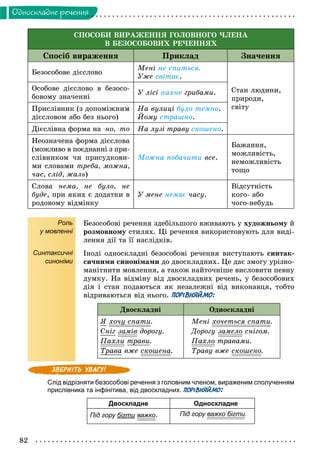 82
Îäíîñêëàäíå ðå÷åííÿ
ÑÏÎÑÎÁÈ ÂÈÐÀÆÅÍÍß ÃÎËÎÂÍÎÃÎ ×ËÅÍÀ
Â ÁÅÇÎÑÎÁÎÂÈÕ ÐÅ×ÅÍÍßÕ
Ñïîñіá âèðàæåííÿ Ïðèêëàä Çíà÷åííÿ
Áåçîñîáîâå äієñëîâî
Ìåíі íå ñïèòüñÿ.
Óæå ñâіòàє.
Ñòàí ëþäèíè,
ïðèðîäè,
ñâіòó
Îñîáîâå äієñëîâî â áåçîñî-
áîâîìó çíà÷åííі
Ó ëіñі ïàõíå ãðèáàìè.
Ïðèñëіâíèê (ç äîïîìіæíèì
äієñëîâîì àáî áåç íüîãî)
Íà âóëèöі áóëî òåìíî.
Éîìó ñòðàøíî.
Äієñëіâíà ôîðìà íà -íî, -òî Íà ëóçі òðàâó ñêîøåíî.
Íåîçíà÷åíà ôîðìà äієñëîâà
(ìîæëèâî â ïîєäíàííі ç ïðè-
ñëіâíèêîì ÷è ïðèñóäêîâè-
ìè ñëîâàìè òðåáà, ìîæíà,
÷àñ, ñëіä, æàëü)
Ìîæíà ïîáà÷èòè âñå.
Áàæàííÿ,
ìîæëèâіñòü,
íåìîæëèâіñòü
òîùî
Ñëîâà íåìà, íå áóëî, íå
áóäå, ïðè ÿêèõ є äîäàòêè â
ðîäîâîìó âіäìіíêó
Ó ìåíå íåìàє ÷àñó.
Âіäñóòíіñòü
êîãî- àáî
÷îãî-íåáóäü
Роль
у мовленні
Синтаксичні
синоніми
Áåçîñîáîâі ðå÷åííÿ çäåáіëüøîãî âæèâàþòü ó õóäîæíüîìó é
ðîçìîâíîìó ñòèëÿõ. Öі ðå÷åííÿ âèêîðèñòîâóþòü äëÿ âèäі-
ëåííÿ äії òà її íàñëіäêіâ.
Іíîäі îäíîñêëàäíі áåçîñîáîâі ðå÷åííÿ âèñòóïàþòü ñèíòàê-
ñè÷íèìè ñèíîíіìàìè äî äâîñêëàäíèõ. Öå äàє çìîãó óðіçíî-
ìàíіòíèòè ìîâëåííÿ, à òàêîæ íàéòî÷íіøå âèñëîâèòè ïåâíó
äóìêó. Íà âіäìіíó âіä äâîñêëàäíèõ ðå÷åíü, ó áåçîñîáîâèõ
äіÿ і ñòàí ïîäàþòüñÿ ÿê íåçàëåæíі âіä âèêîíàâöÿ, òîáòî
âіäðèâàþòüñÿ âіä íüîãî. ПОРІВНЯЙМО:
Äâîñêëàäíі Îäíîñêëàäíі
ß õî÷ó ñïàòèó .
Ñíіã çàìіâ äîðîãó.
Ïàõëè òðàâè.
Òðàâà âæå ñêîøåíà.
Ìåíі õî÷åòüñÿ ñïàòè.
Äîðîãó çàìåëî ñíіãîì.
Ïàõëî òðàâàìè.
Òðàâó âæå ñêîøåíî.
Слід відрізняти безособові речення з головним членом, вираженим сполученням
прислівника та інфінітива, від двоскладних. ПОРІВНЯЙМО:
Двоскладне Односкладне
Під гору бігти важко. Під гору важко бігти.
 