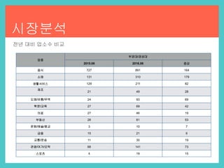 시장분석
전년 대비 업소수 비교
업종
부경대/경성대
2015.06 2016.06 증감
음식 727 891 164
소매 131 310 179
생활서비스 129 211 82
제조
21 49 28
도매/유통/무역 24 93 69
학문/교육 27 69 42
의료 27 46 19
부동산 28 81 53
문화/예술/종교 3 10 7
금융 15 21 6
교통/운송 11 30 19
관광/여가/오락 68 141 73
스포츠 4 19 15
 