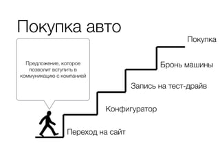 Покупка авто
Переход на сайт
Конфигуратор
Запись на тест-драйв
Бронь машины
Покупка
Предложение, которое
позволит вступить в
коммуникацию с компанией
 