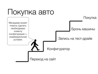 Покупка авто
Переход на сайт
Конфигуратор
Запись на тест-драйв
Бронь машины
Покупка
Менеджер может
помочь сделать
необходимую
клиенту
конфигурацию +
индивидуальные
условия.
 